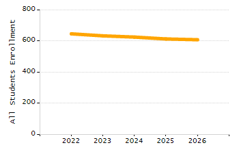 Organization Total Enrollment percentage chart