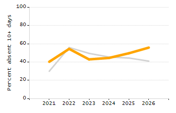 5-year cohort graduation rate chart