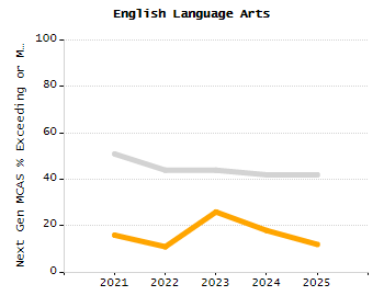 Student attendance absent ten or more days each year chart
