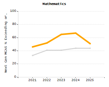 Percentage of kindergarten students enrolled full-day kindergarten line chart