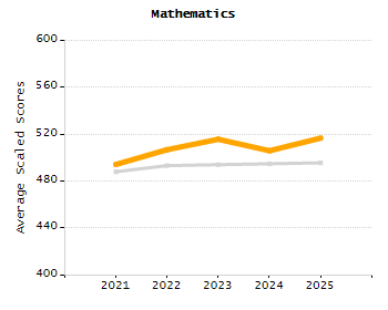 5-year cohort graduation rate chart