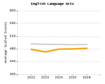 4-year cohort graduation rate chart