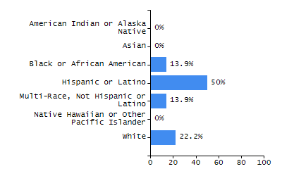 Organization Total Enrollment percentage chart