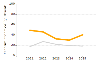 Organization Total Enrollment percentage chart