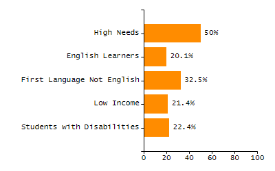 4-year cohort graduation rate chart