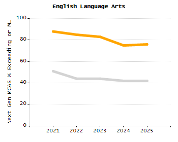 Student attendance absent ten or more days each year chart