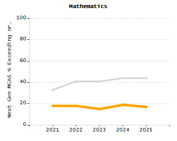 Dropout rate chart