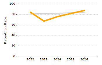 4-year cohort graduation rate chart