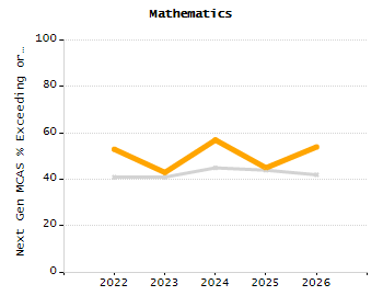 Stability rate chart