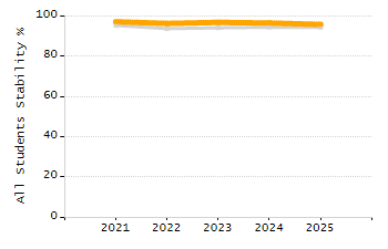 Percentage of kindergarten students enrolled full-day kindergarten line chart
