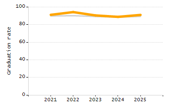 Organization Total Enrollment percentage chart