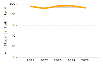 4-year cohort graduation rate chart