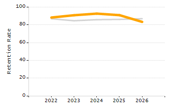 Percentage of kindergarten students enrolled full-day kindergarten line chart