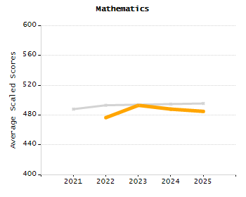 Dropout rate chart