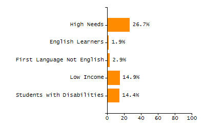 Percentage of students suspended in-school at least once chart