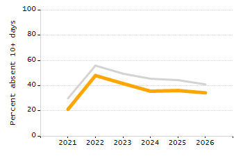 Percentage of students suspended in-school at least once chart