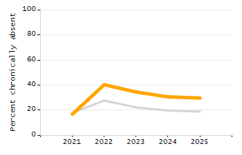 Percentage of students suspended out-of-school at least once chart