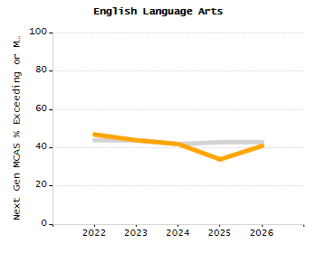 Organization Total Enrollment percentage chart