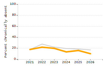 Organization Total Enrollment percentage chart