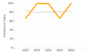 Percentage of kindergarten students enrolled full-day kindergarten line chart