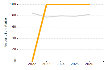 Organization Total Enrollment percentage chart