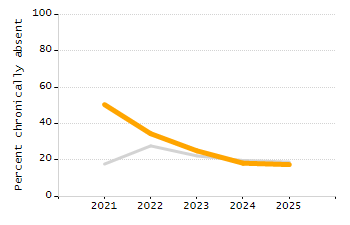 Organization Total Enrollment percentage chart