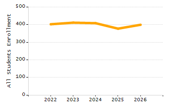 Percentage of kindergarten students enrolled full-day kindergarten line chart