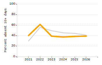 Student attendance absent ten or more days each year chart
