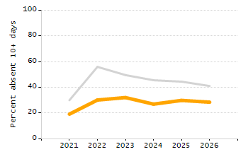 Dropout rate chart