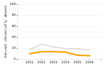Percentage of school-aged residents enrolled in public school chart