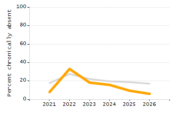 Dropout rate chart