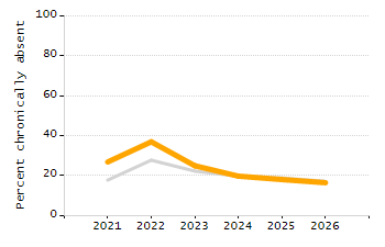 Percentage of kindergarten students enrolled full-day kindergarten line chart