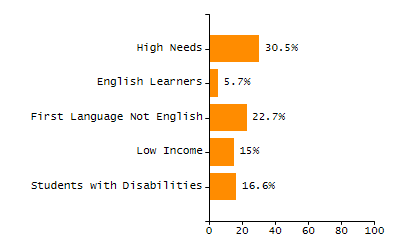 Organization Total Enrollment percentage chart