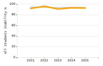 Student attendance absent ten or more days each year chart