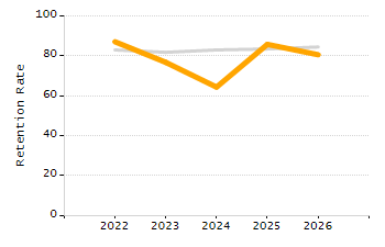 4-year cohort graduation rate chart