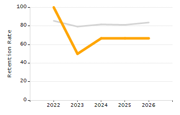 Organization Total Enrollment percentage chart