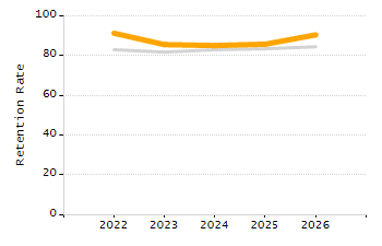 Organization Total Enrollment percentage chart