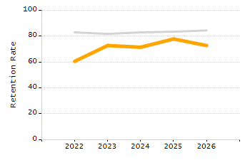 Percentage of kindergarten students enrolled full-day kindergarten line chart