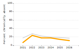 Organization Total Enrollment percentage chart