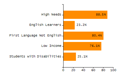 Dropout rate chart