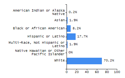 Organization Total Enrollment percentage chart