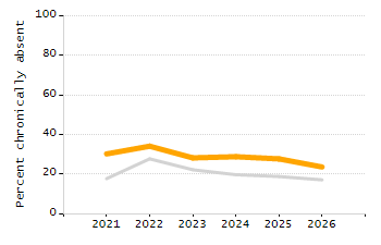 Percentage of school-aged residents enrolled in public school chart