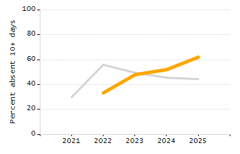Percentage of students suspended out-of-school at least once chart