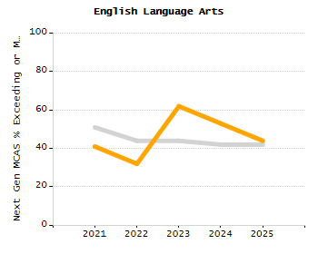 Organization Total Enrollment percentage chart