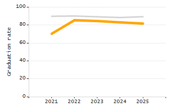 Chronically absent rate chart