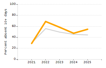 Percentage of students suspended out-of-school at least once chart