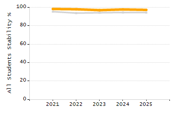 Organization Total Enrollment percentage chart