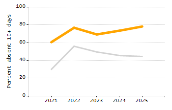 Chronically absent rate chart