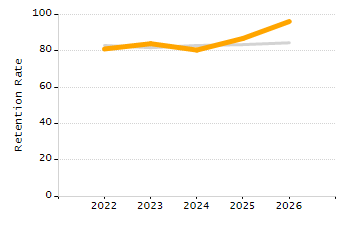 Percentage of kindergarten students enrolled full-day kindergarten line chart