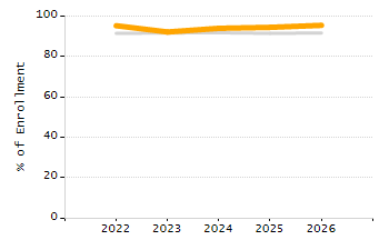 Percentage of school-aged residents enrolled in public school chart